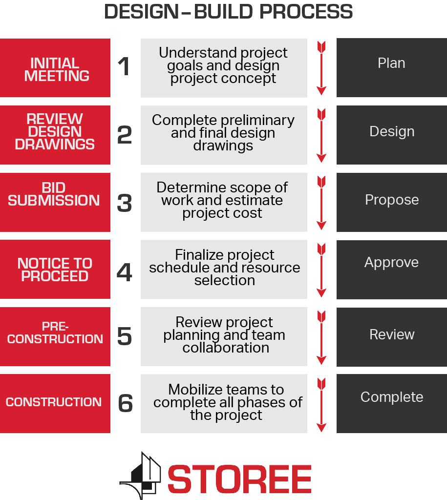 Design Build process infographic by Storee Construction